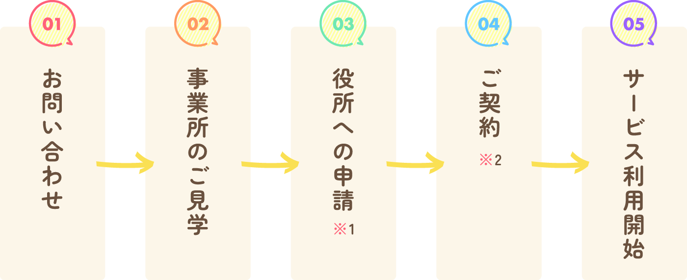 01　お問い合わせ 02　事業所のご見学 03　役所への申請*1 04　ご契約*2 05　サービス利用開始